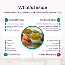 Infographic showing dog food ingredients: 3 novel proteins, gut health stack, whole foods, and what's not inside