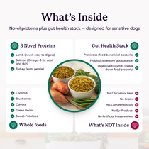 Infographic listing dog food ingredients: 3 novel proteins, gut health stack, whole foods, and what's not inside
