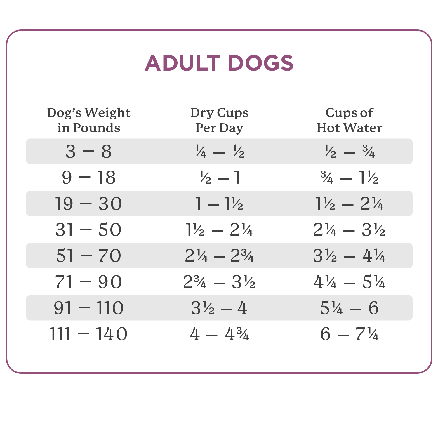 Adult dog feeding chart showing dry cups per day and cups of hot water by weight (3–140 lbs)