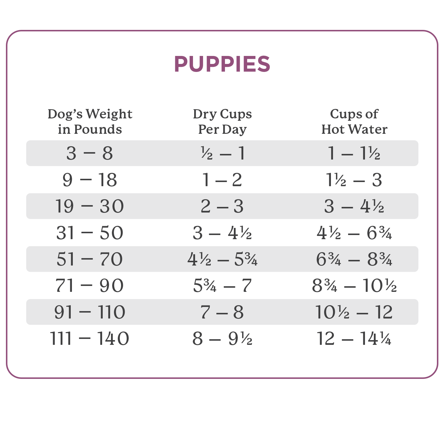 Puppy feeding chart showing dry cups per day and cups of hot water by dog weight (3–140 lbs)