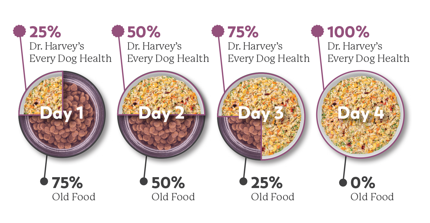 4-day transition guide mixing Dr. Harvey's Every Dog Health food with old food: 25/75, 50/50, 75/25, 100/0